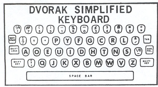 layout of Dvorak keyboard