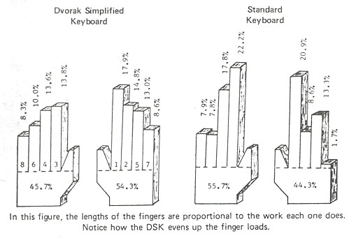 dactylographs of Dvorak and standard keyboard