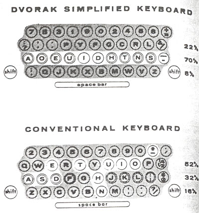 home row and off-home row characters