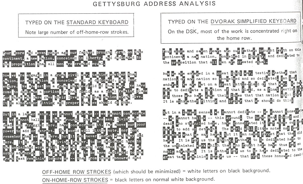 Gettysburg Address analysis
