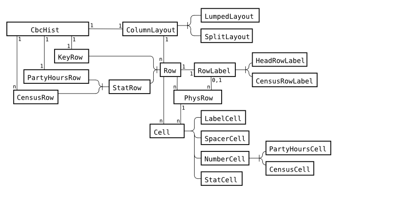 Entity-relationship model of the detail page