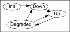 Refined Finite State Model