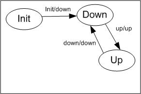 Simple Finite State Model