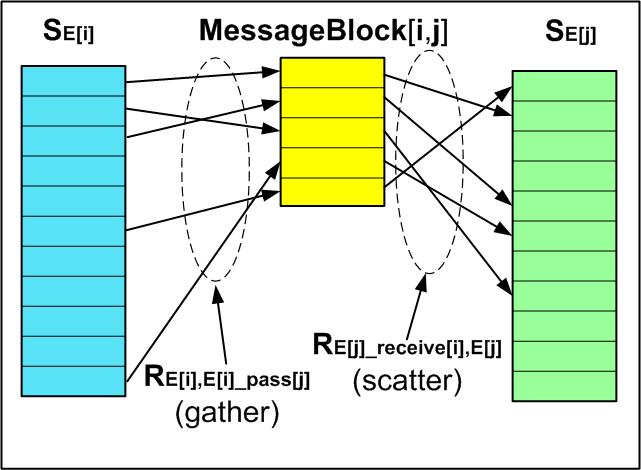 Sharing Message Blocks